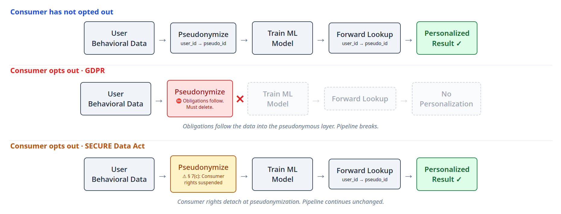 The same data pipeline under three scenarios: no opt-out, opt-out under GDPR, and opt-out under the SECURE Data Act. The first and third pipelines produce identical personalized results. The GDPR pipeline breaks at pseudonymization.